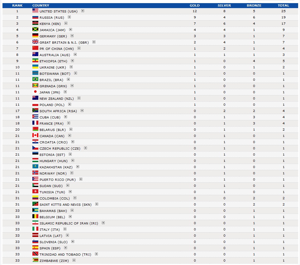 The IAAF World Championships Daegu 2011 The Medal Table