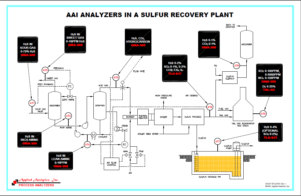 sulphur recovery unit (SRU) process