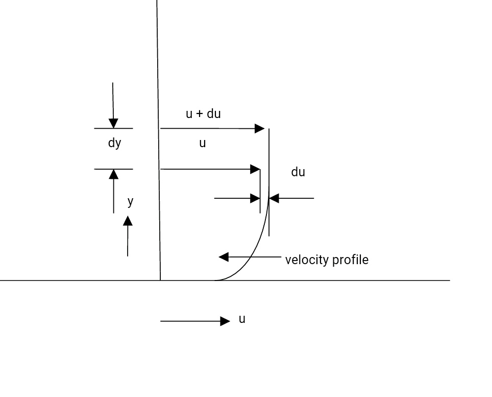 Viscosity