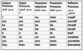 English For Me And You: الضمــائر Pronouns