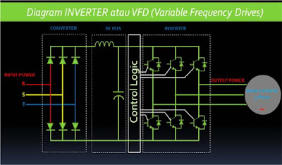 bagian utama di dalam inverter atau vfd, vsd