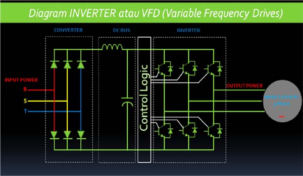 bagian utama di dalam inverter atau vfd, vsd