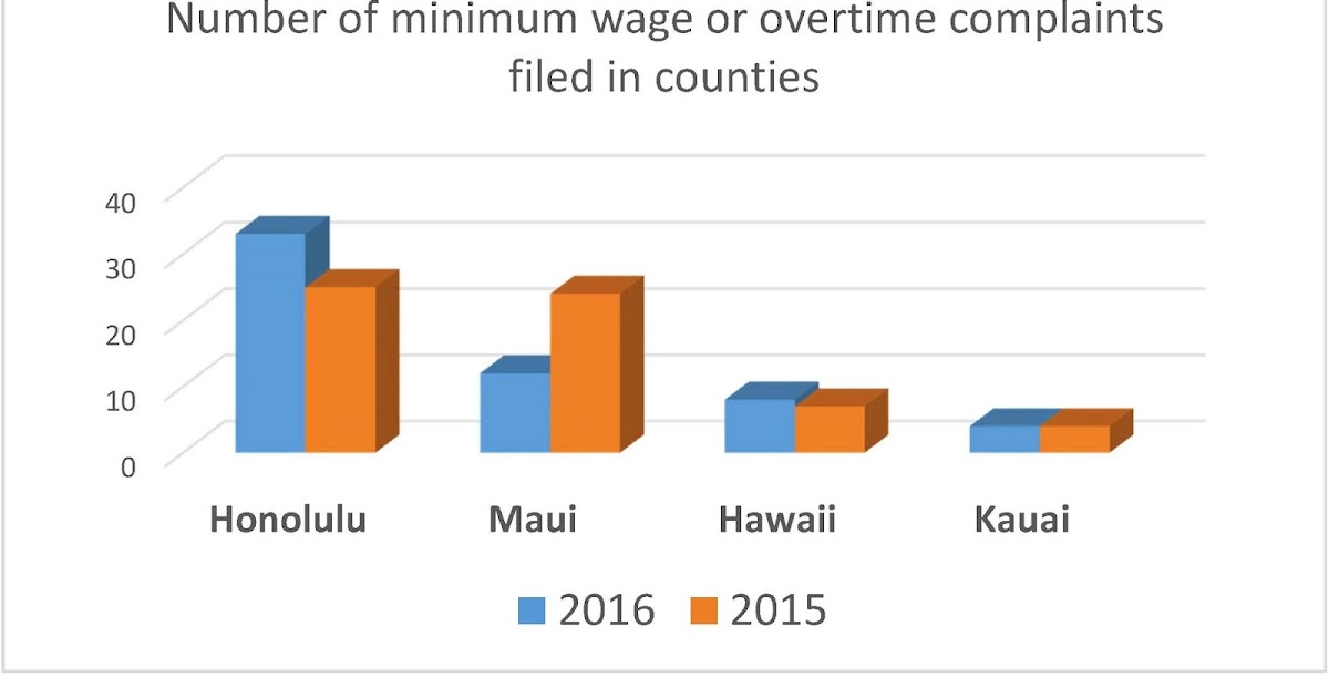 Inside Hawaii Wage Standards and the DLIR Hawaii Minimum Wage Increase in 2017!