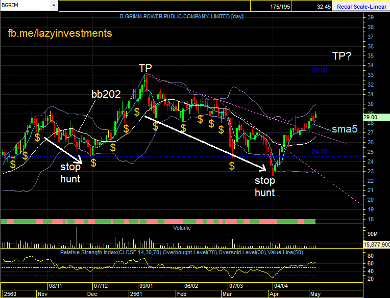 Reading Investment Charts