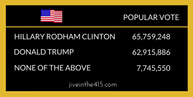 Image result for popular vote totals 2016 presidential election