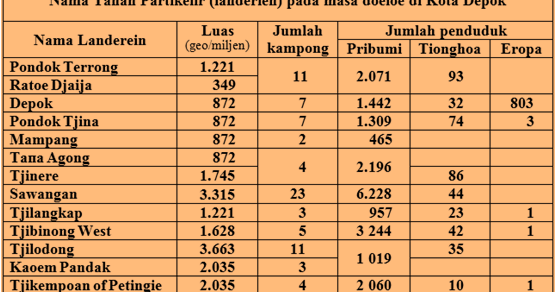 software data penduduk kota depok