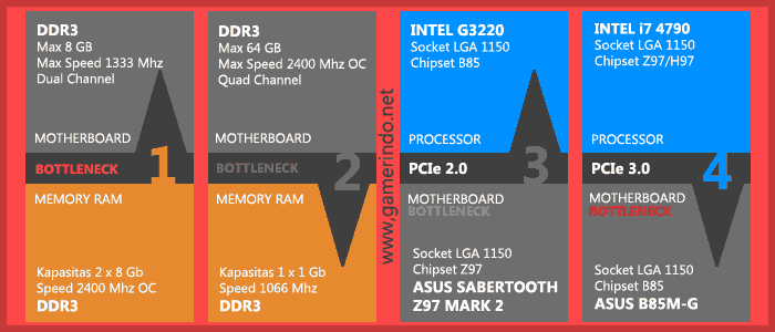 Mamahami Bottleneck Hardware Komputer https://www.gamerindo.net