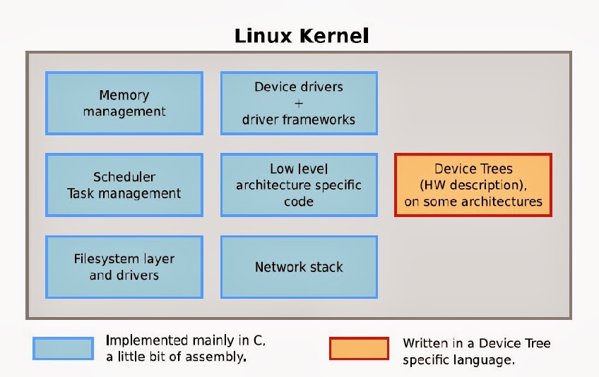 Abhishek Mourya's blog: Linux kernel introduction