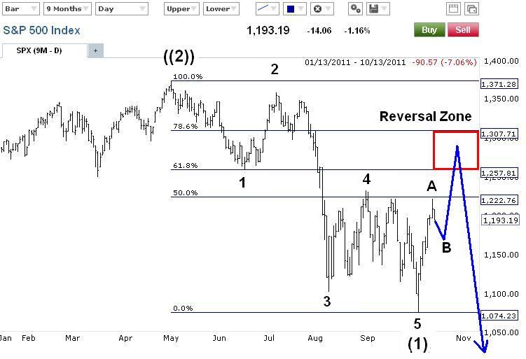 Principle Analysis an Elliott Wave Blog for Forex Signals, Futures