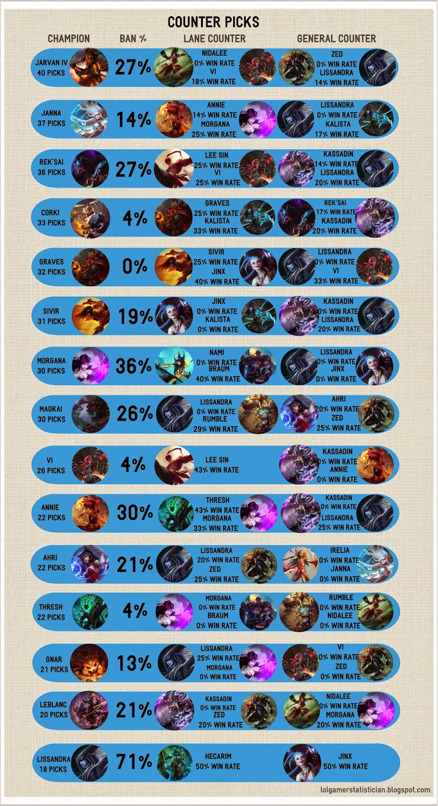 The LoL Gamer Statistician: NA Champion (Part 2 of Picks [Infographic]