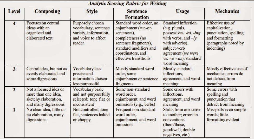 Tries with one word. Rubric for writing. Writing Analytic rubric. Rubric for Analysis. Rubric for essay writing.