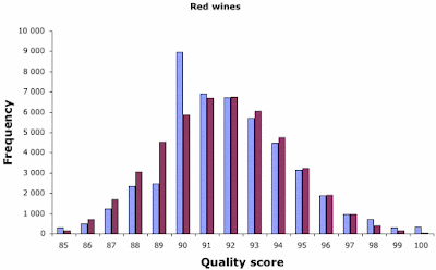 Frequency histogram of modeled red wine scores