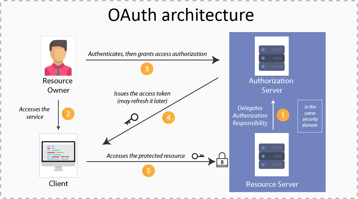Authentication connected. Oauth 2.0 схема. Oauth2. Протокола oauth2.0. Что это. Oauth авторизации что это.