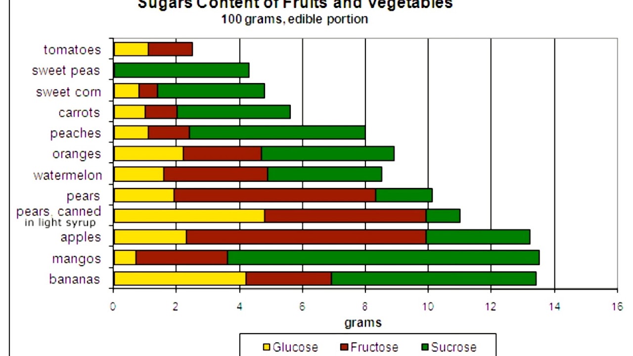 Low Sugar Fruits And Vegetables Chart - Vege Choices