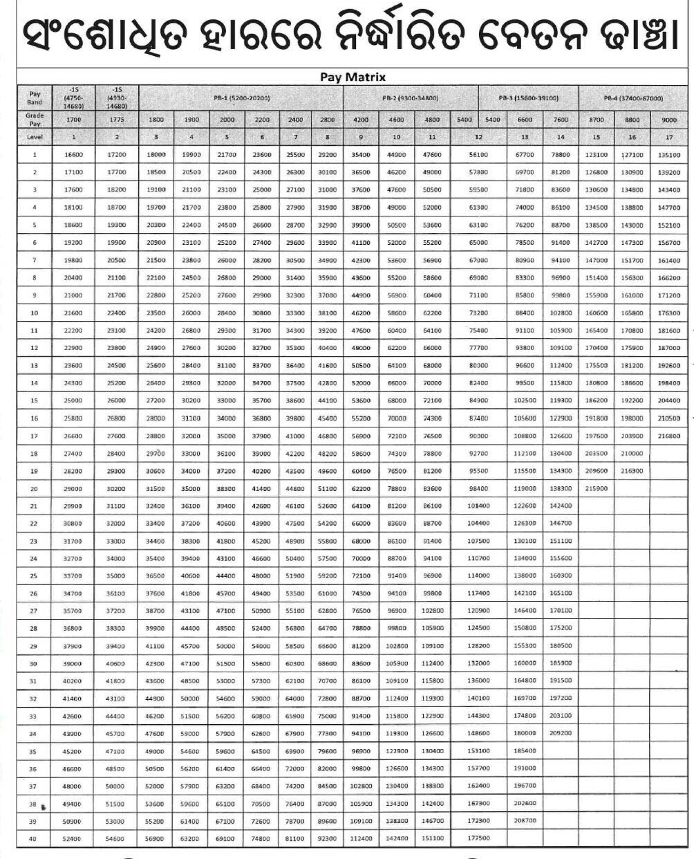 OSS TODAYS Odisha approved 7th CPC