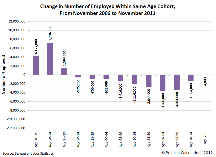 Change in Number of Employed Within Same Age Grouping, From November 2006 to November 2011