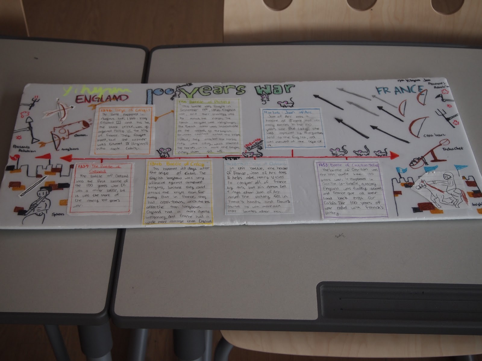 Michael_Lee's CDS life: 7th grade term 1 - Final Project - Timeline of