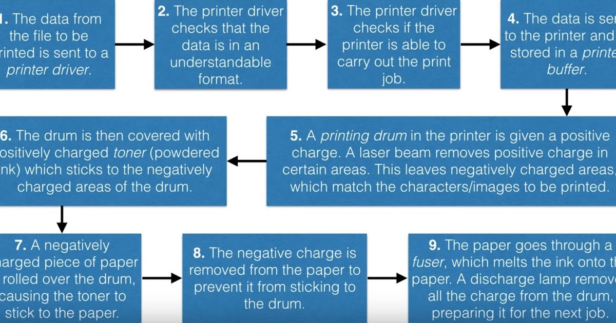 IGCSE Computer Science 1.3.4 (b) describe the principles of operation