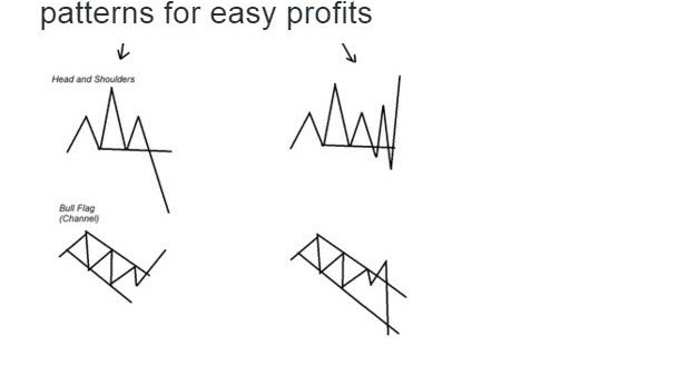 Most effective technical analysis patterns, Most important technical ...