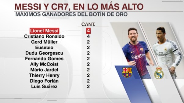 Messi Bota De Oro Maximos Ganadores Ganador De La Bota De Oro 2019