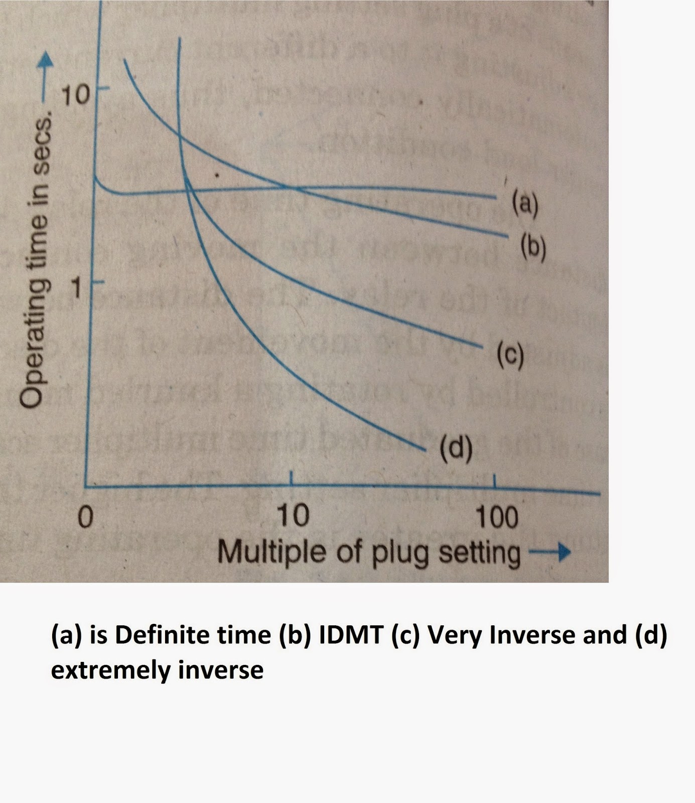 Electrical Standards Three phase Over current relays; Over current