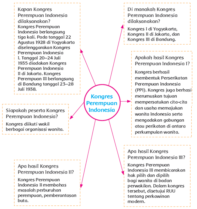 Kongres Perempuan Indonesia Mikirbae Com