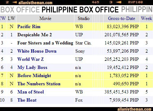 Philippine Box Office Results