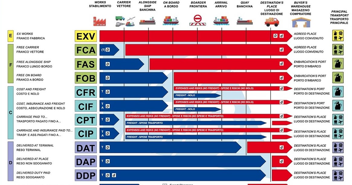 Que Son Los Incoterms Y Cual Es Su Importancia Pqs Images Kulturaupice