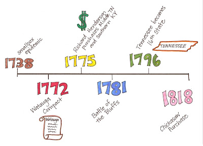 American Revolutionary War Timeline 072615» Vector Clip Art - Free Clip ...