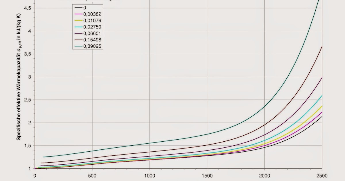 Dynamische Viskosität Von Luft Thermodynamische Funktionen: Feuchte Luft