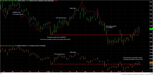 Dow Theory Update for Jan 17: SPY and Industrials bettered their Sep 14, 2012 closing highs 2 Dow+theory+gld+slv+Jan+17