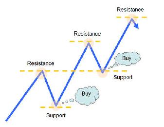 Support forex