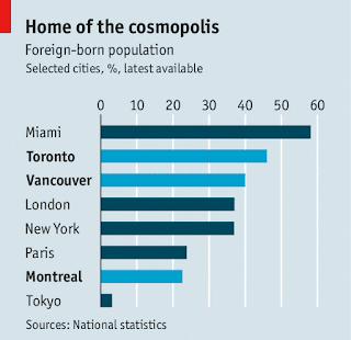 Foreign-born population of selected cities