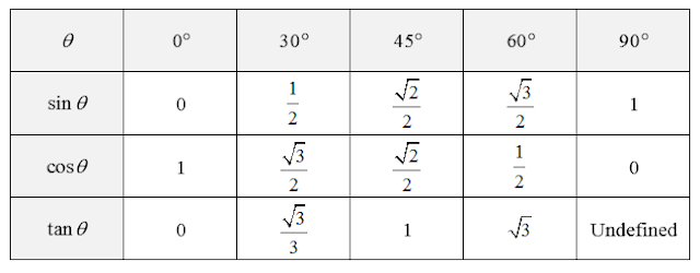 Синус равный 0. Синус 210 градусов. Синус равный 0. 2 синус 60. Синус равен 1.