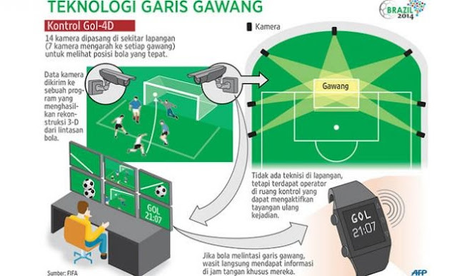 Teknologi Garis Gawang dan Busa Semprot, goal line technology, vanishing spray, world cup 2014