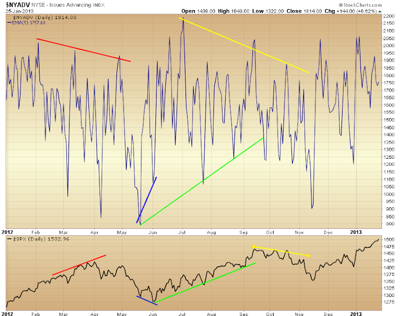 practical technical analysis Market Breadth Indicators