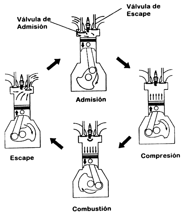 Tecno Sergi: Motor de gasolina