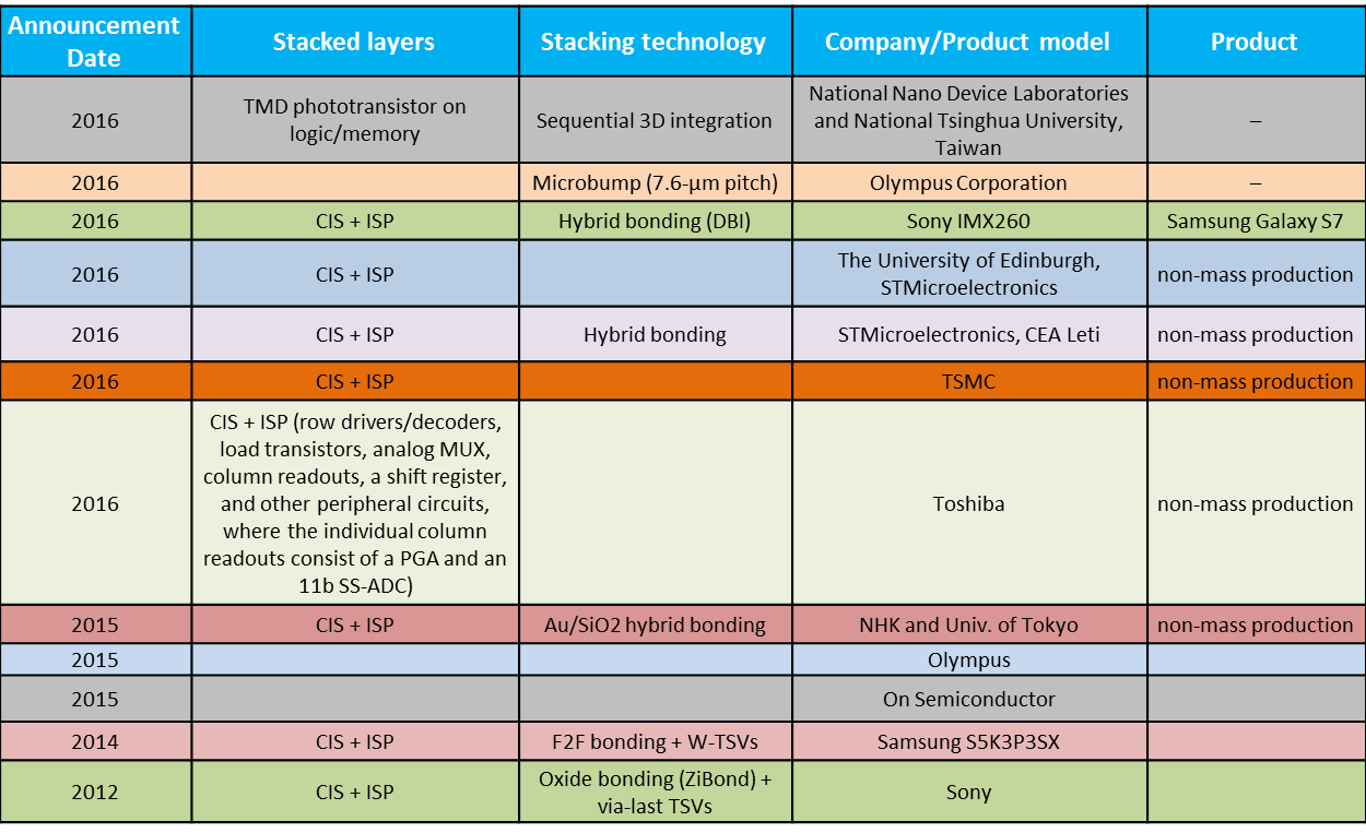 Image Sensors World CIS History