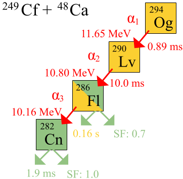 adalah unsur kimia sintetis dengan simbol Og dan nomor atom  Unsur Kimia Oganesson 