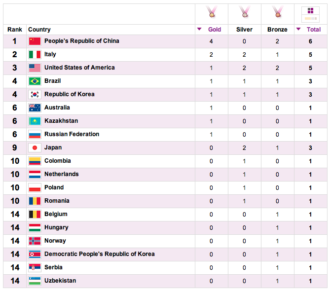 Статистика олимпийских игр. Медальный зачет олимпиады 2012. Олимпийские игры 2012 медальный. Таблица олимпиады. Летняя олимпиада 2012 медальный зачет.