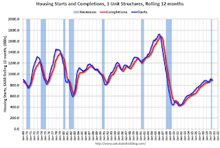 Single family Starts and completions