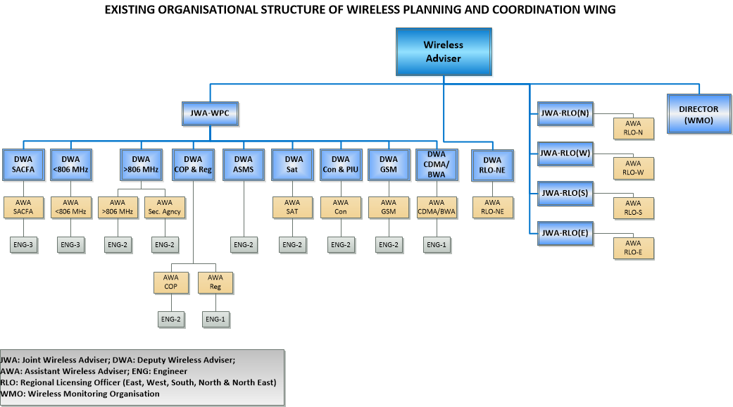 Wireless planning and coordination