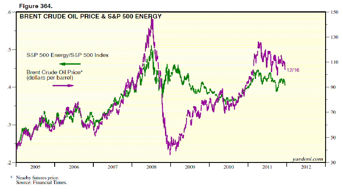 dr-ed-s-blog-crude-oil-price-and-s-p-500-energy
