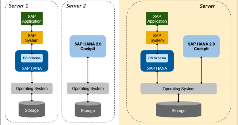SAP HANA Tutorial, Material and Certification Guide