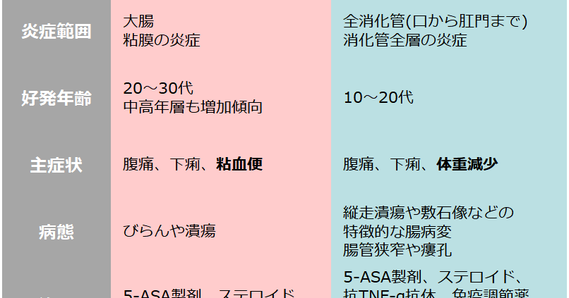 潰瘍性大腸炎とクローン病の違い YG研究会 賢く生きる