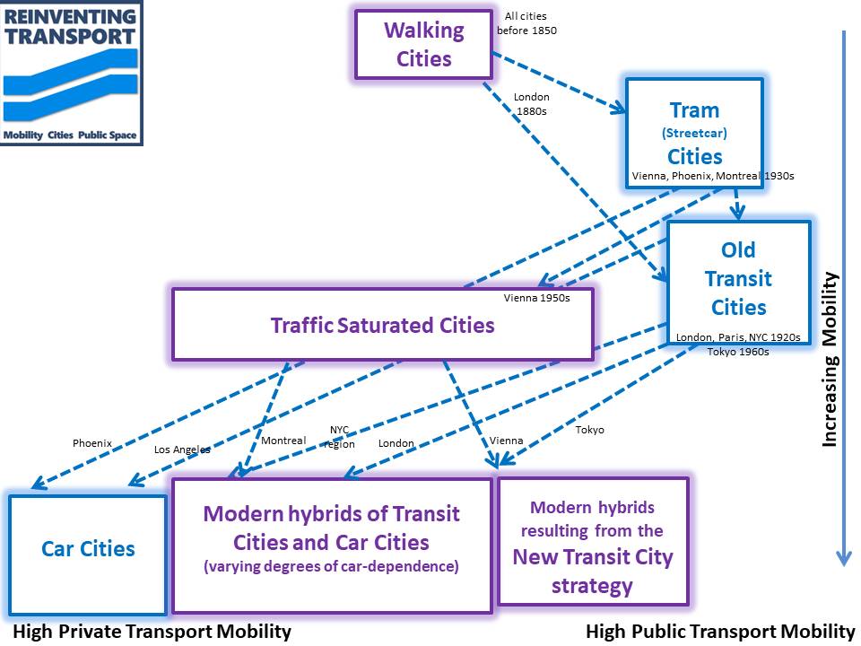 Transportbased City Types and their Trajectories