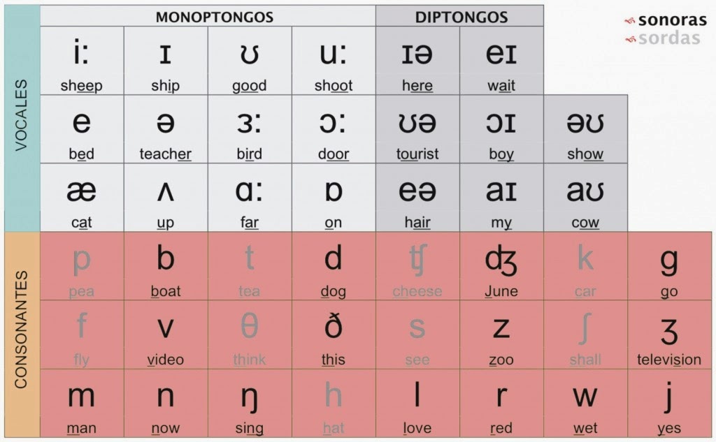 Mi blog :P: Trucos para aprender ingles facilmente.