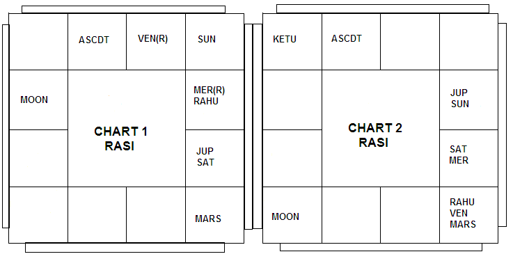 Free Birth Chart Analysis Tamil