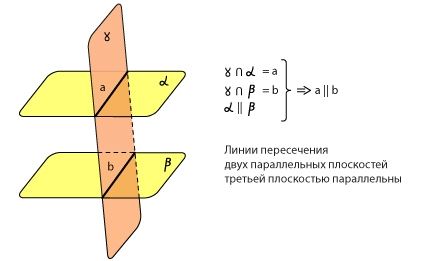 Если плоскость проходит через прямую параллельную другой. Плоскости пересекаются по параллельным прямым. Если плоскость проходит через прямую то линия пересечения. Плоскости параллельны если. Линия пересечения параллельных плоскостей.