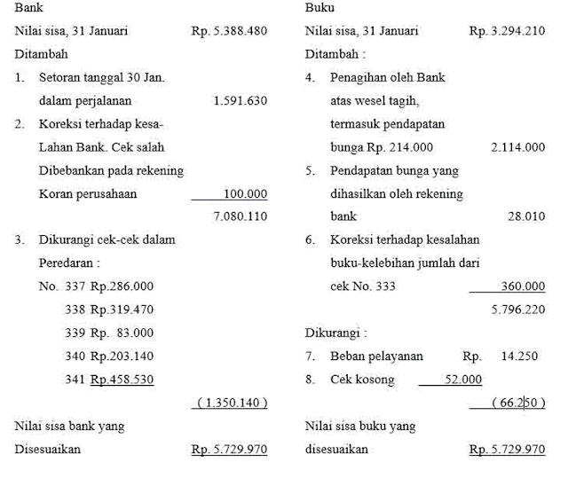 Contoh Soal Rekonsiliasi Bank Helmi Kediris